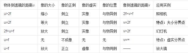 凸91短视频在线下载成像规律与原理